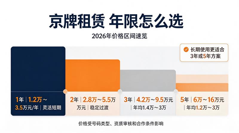 如何选择京牌租赁方案